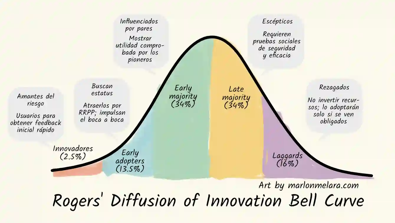 Gráfico mostrando las 5 etapas de la difusión de la innovación de Everett Rogers