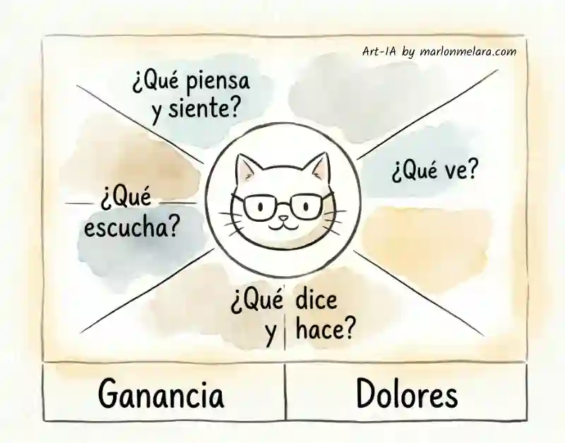 Empathy Map ilustrado con un gato en el centro en lugar de la silueta humana, rodeado de seis secciones: qué piensa y siente, qué ve, qué dice, qué hace, qué escucha y qué necesita hacer, con las subsecciones de dolores y ganancias en el interior.