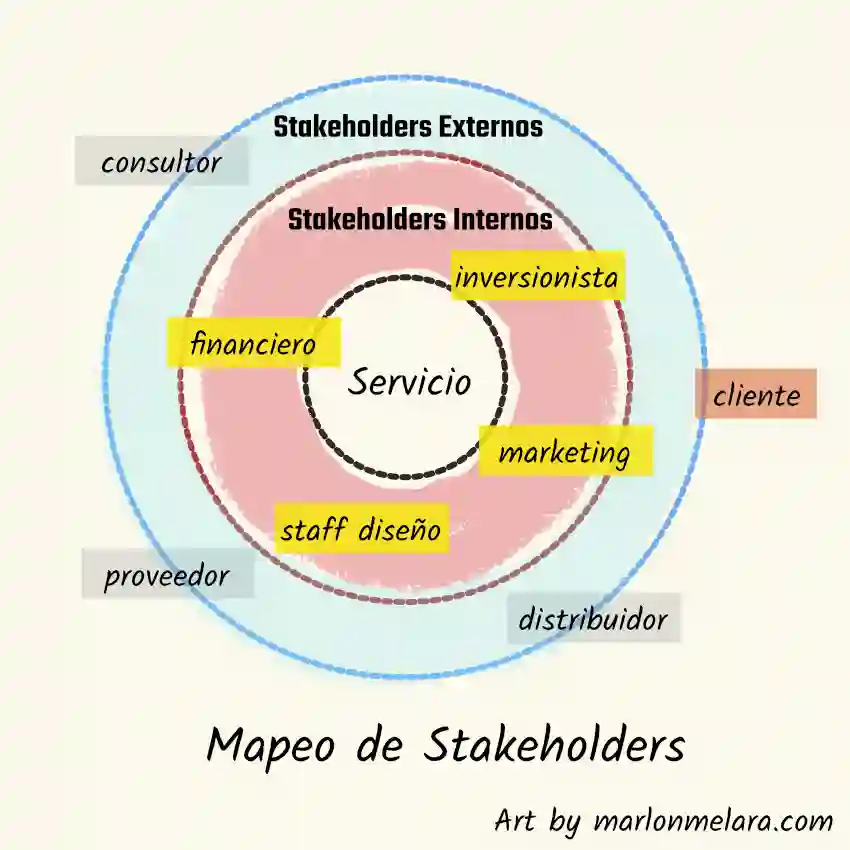 Diagrama Onion de círculos concéntricos para mapeo de stakeholders, donde la cercanía al centro representa mayor proximidad con el servicio diseñado y las líneas conectan las relaciones entre las partes interesadas.