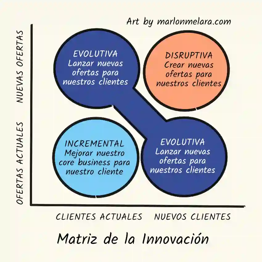 Matriz de la Innovación dividida en cuatro cuadrantes: Incremental (mejorar el core business para clientes actuales), Evolutiva (lanzar nuevas ofertas para clientes actuales), Evolutiva (lanzar nuevas ofertas para nuevos clientes) y Disruptiva (crear nuevas ofertas para nuevos clientes). Ejes: ofertas actuales vs nuevas ofertas, y clientes actuales vs nuevos clientes.