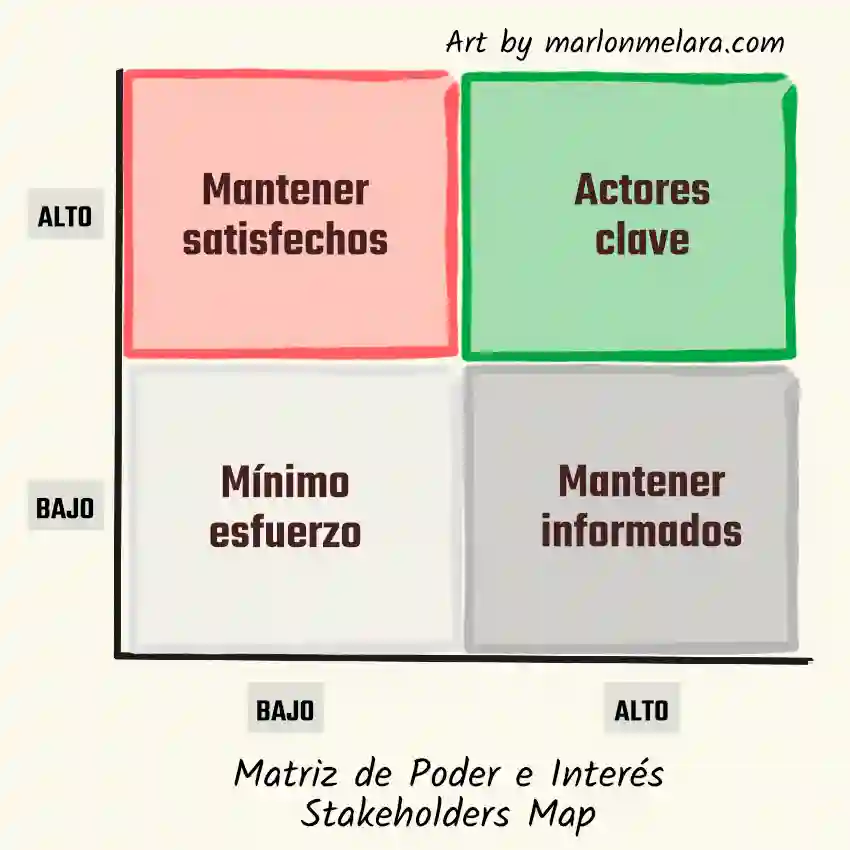 Matriz de cuatro cuadrantes con ejes de nivel de interés y nivel de poder, utilizada para clasificar stakeholders según su influencia y grado de interés en el diseño del servicio.